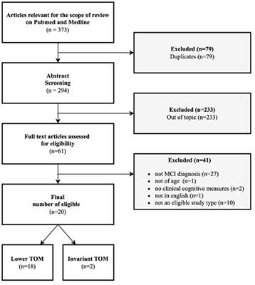 Theory of mind in patients with mild cognitive impairment: A systematic review